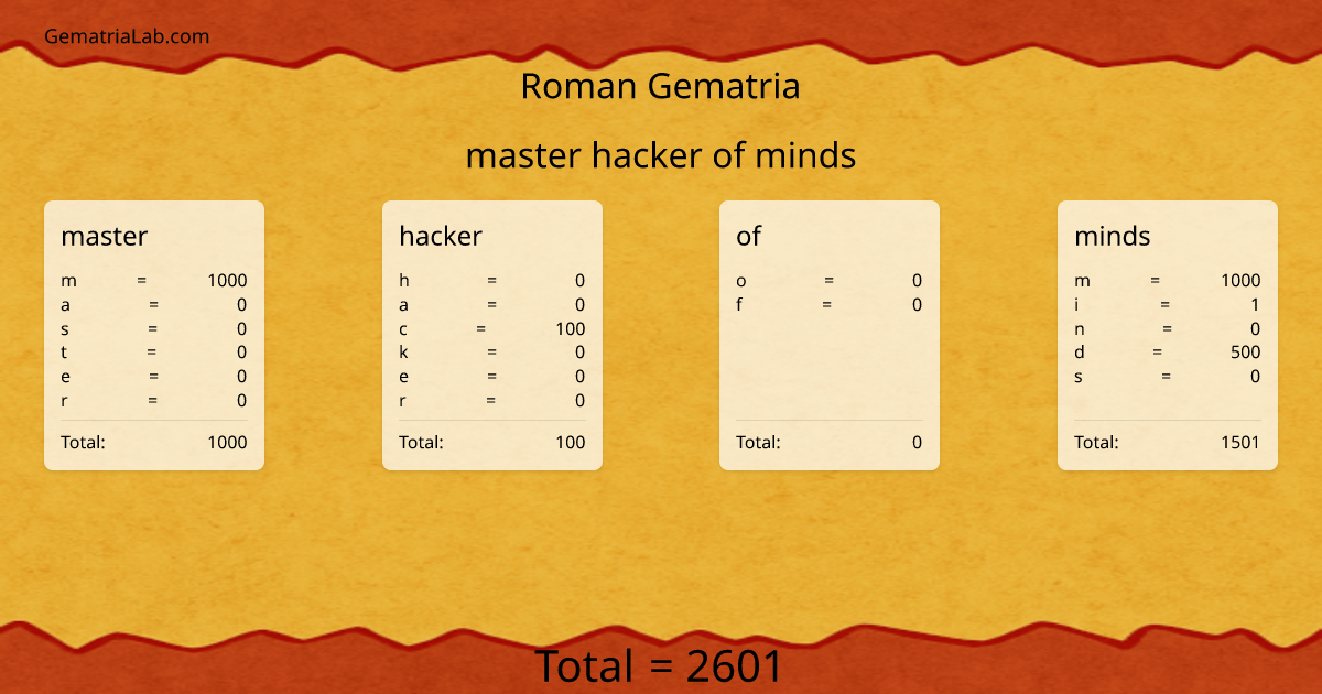 master hacker of minds in roman Gematria